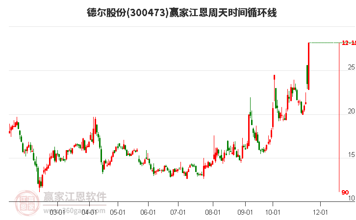 300473德爾股份江恩周天時間循環線工具