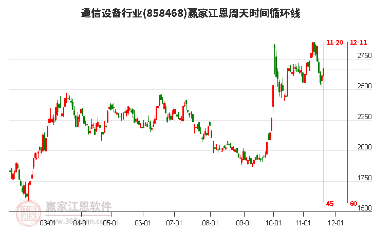 通信設備行業江恩周天時間循環線工具