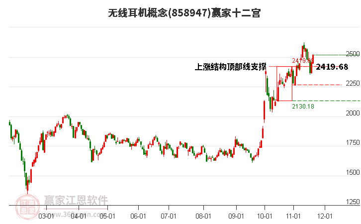 858947無線耳機贏家十二宮工具