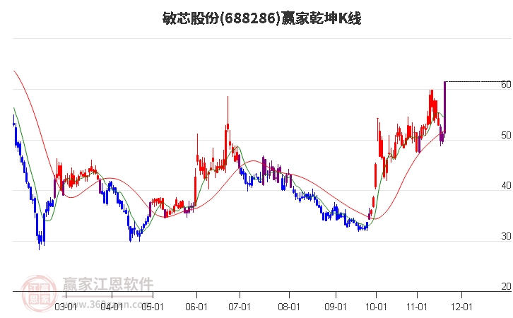 688286敏芯股份贏家乾坤K線工具