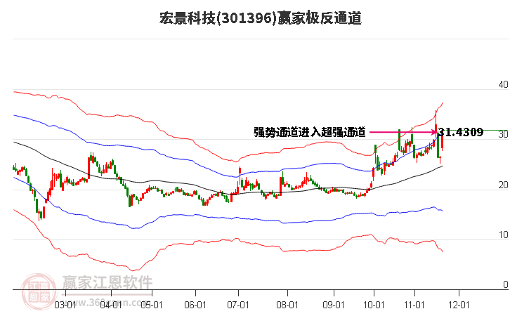 301396宏景科技贏家極反通道工具