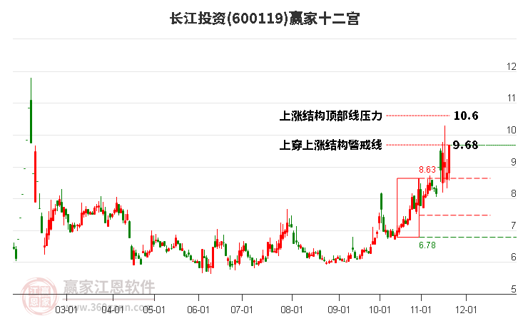 600119長江投資贏家十二宮工具 600119長江投資贏家十二宮工具