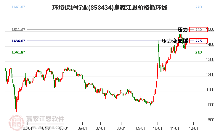 環境保護行業江恩價格循環線工具