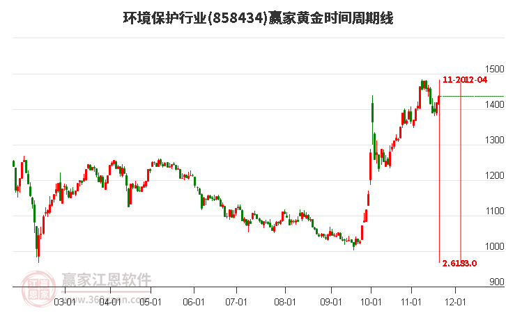 環境保護行業黃金時間周期線工具