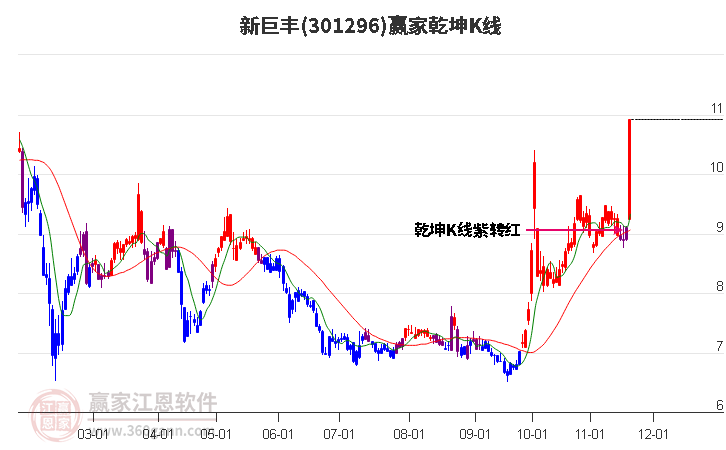 301296新巨豐贏家乾坤K線工具