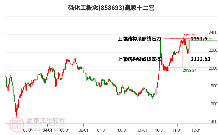 858693磷化工贏家十二宮工具