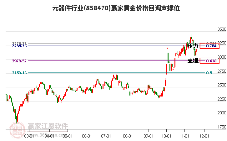 元器件行業黃金價格回調支撐位工具