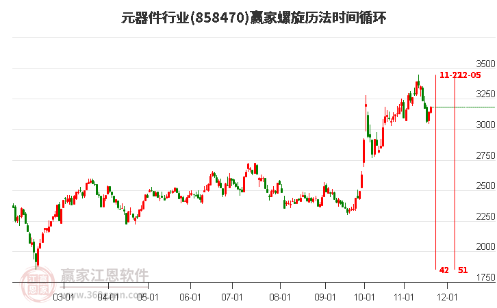 元器件行業螺旋歷法時間循環工具