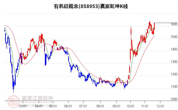 858953有機(jī)硅贏家乾坤K線工具