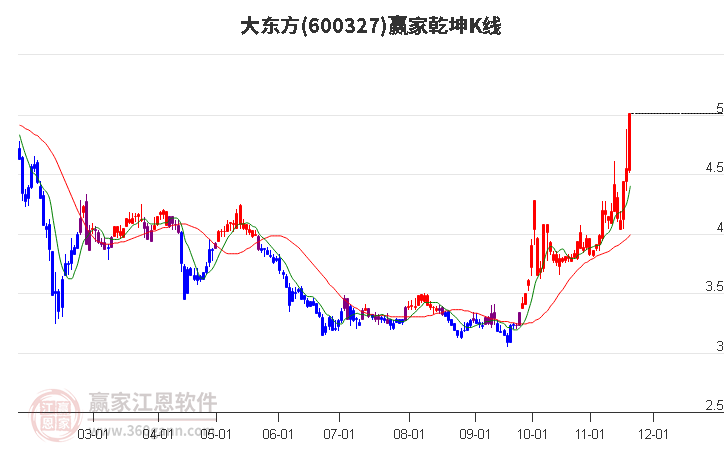 600327大東方贏家乾坤K線工具