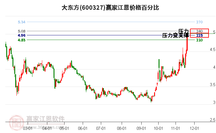 600327大東方江恩價格百分比工具