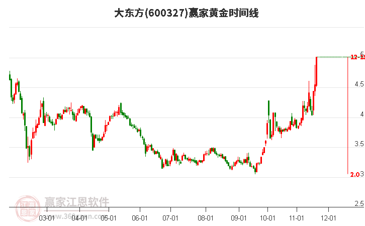 600327大東方黃金時間周期線工具