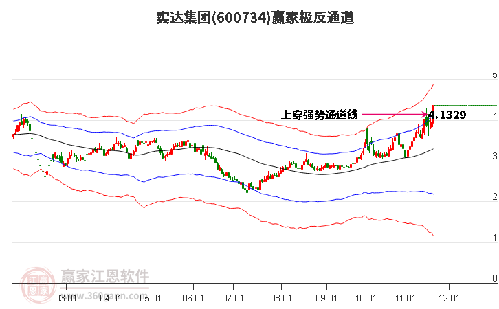 600734實(shí)達(dá)集團(tuán)贏家極反通道工具