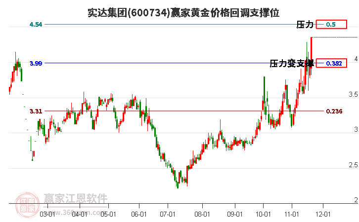 600734實(shí)達(dá)集團(tuán)黃金價(jià)格回調(diào)支撐位工具