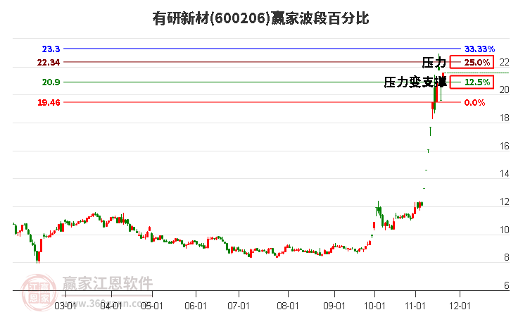 有研新材 有研新材