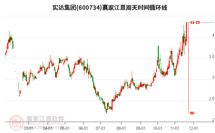 600734實(shí)達(dá)集團(tuán)江恩周天時(shí)間循環(huán)線工具