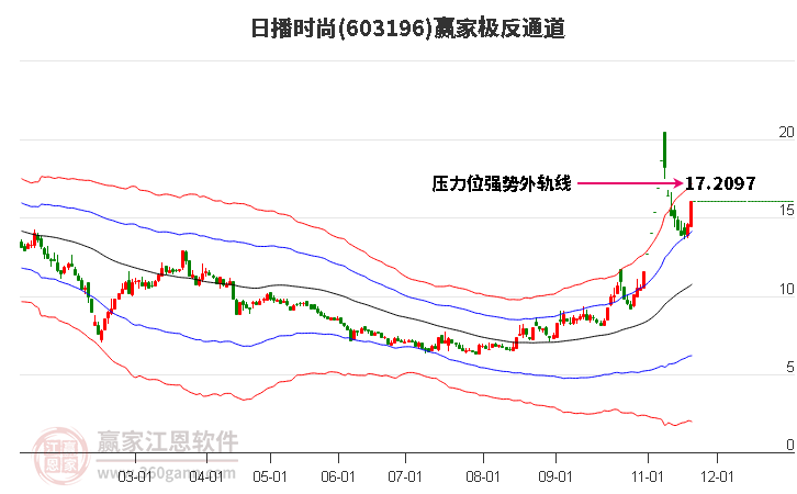 603196日播時尚贏家極反通道工具 603196日播時尚贏家極反通道工具