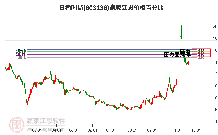 603196日播時尚江恩價格百分比工具 603196日播時尚江恩價格百分比工具