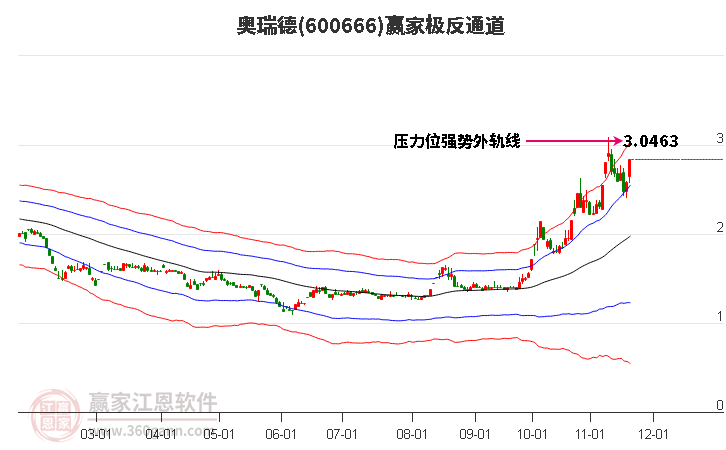 600666奧瑞德贏家極反通道工具