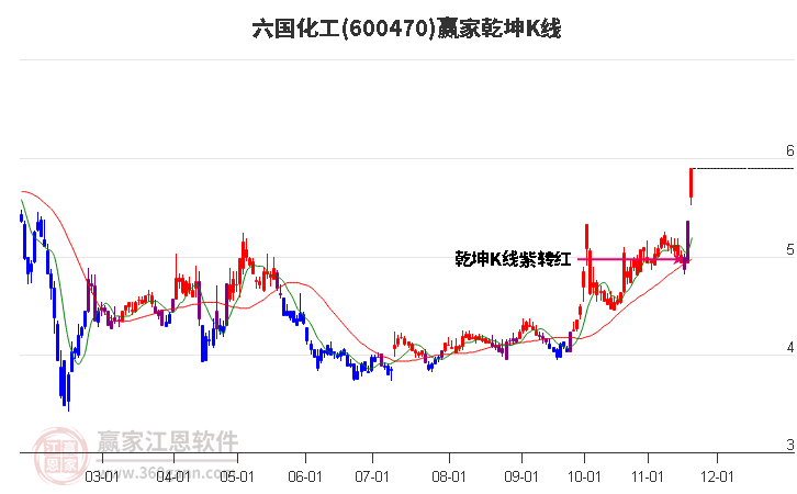 600470六國(guó)化工贏家乾坤K線工具