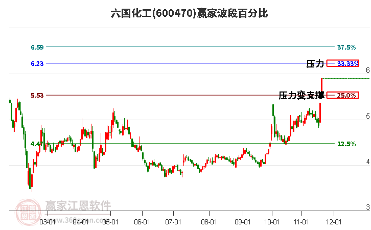 600470六國化工波段百分比工具