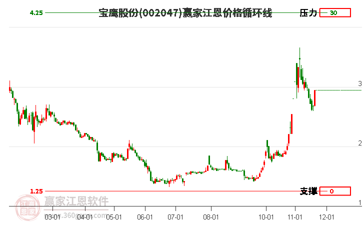 002047寶鷹股份江恩價(jià)格循環(huán)線工具