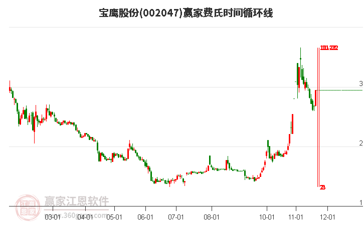 002047寶鷹股份費(fèi)氏時(shí)間循環(huán)線工具