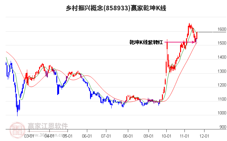 858933鄉(xiāng)村振興贏家乾坤K線工具