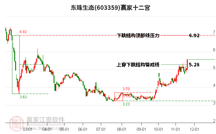 603359東珠生態(tài)贏家十二宮工具