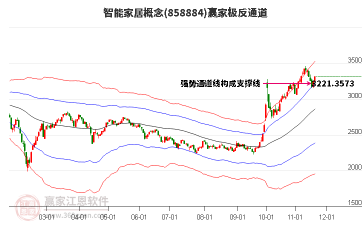 858884智能家居贏家極反通道工具