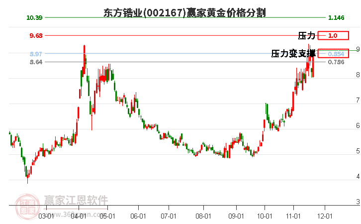 002167東方鋯業黃金價格分割工具