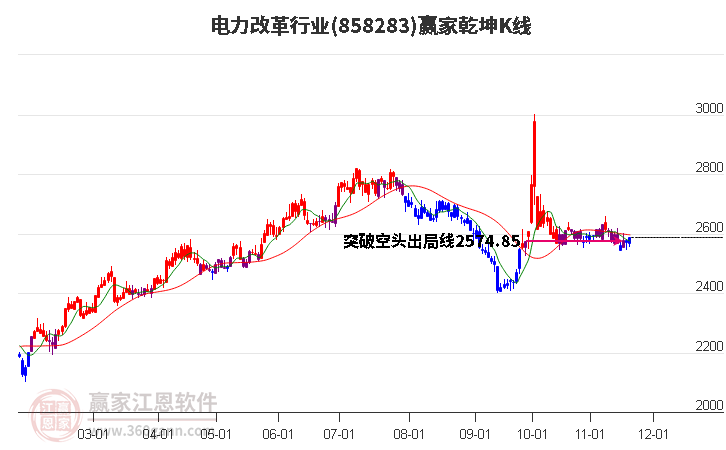 858283電力改革贏家乾坤K線工具