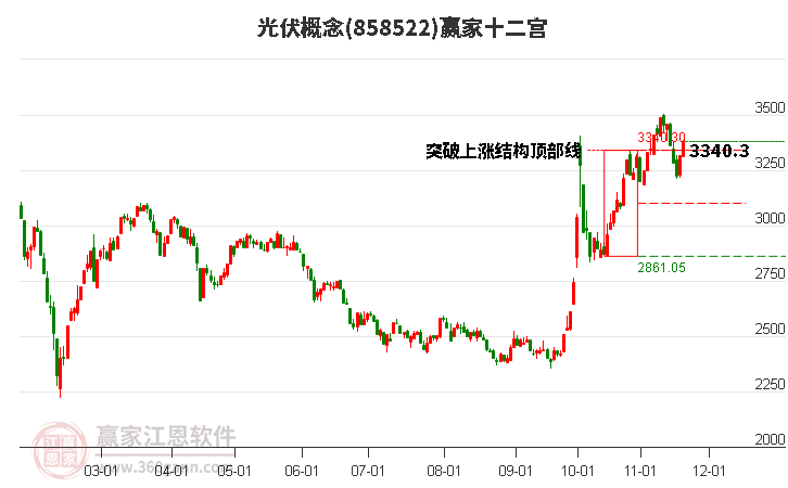 858522光伏贏家十二宮工具