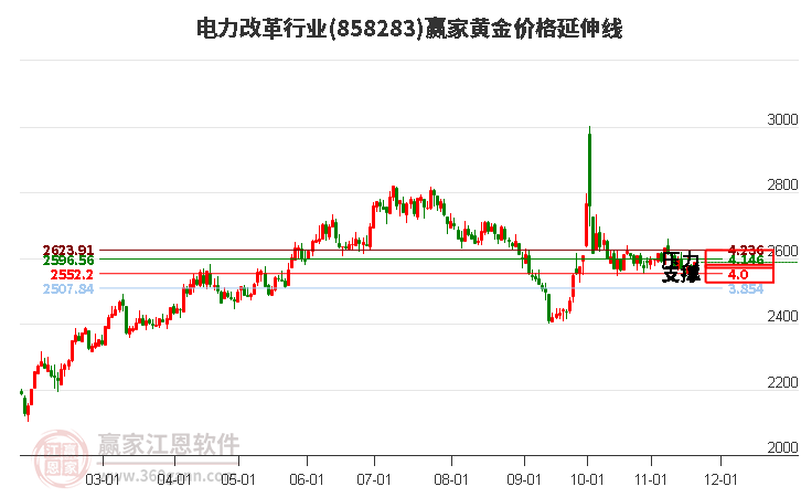 電力改革行業(yè)黃金價(jià)格延伸線工具