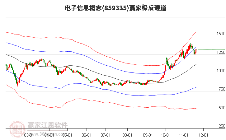 859335電子信息贏家極反通道工具