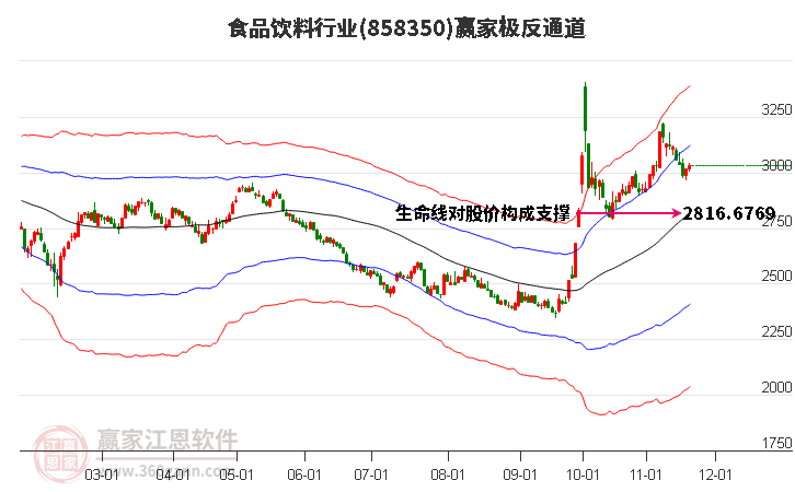 858350食品飲料贏家極反通道工具