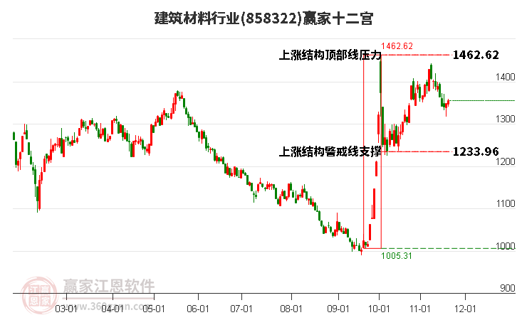 858322建筑材料贏家十二宮工具