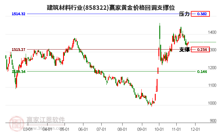 建筑材料行業黃金價格回調支撐位工具