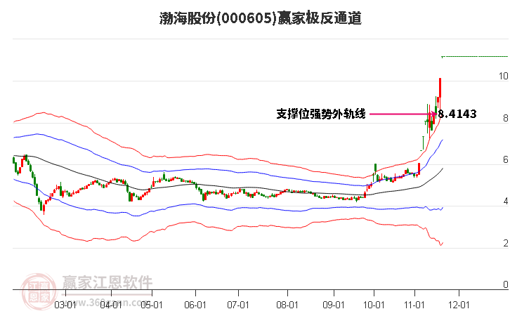 000605渤海股份贏家極反通道工具