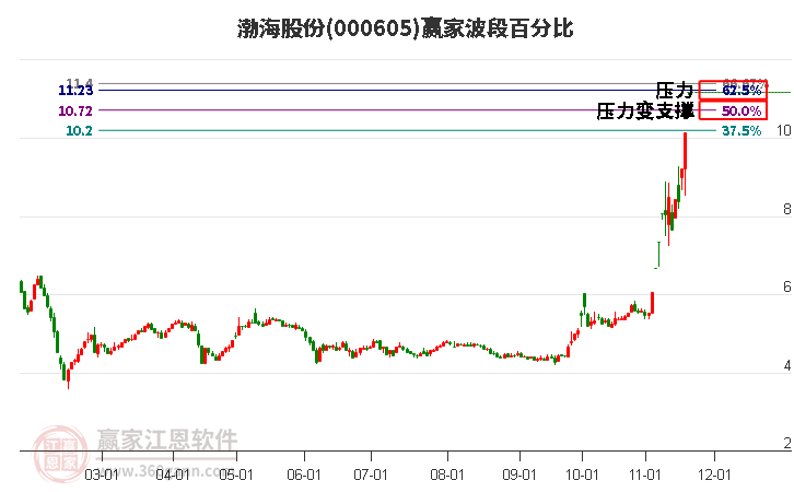 000605渤海股份波段百分比工具