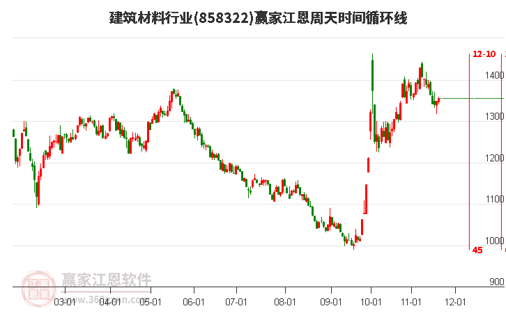 建筑材料行業江恩周天時間循環線工具