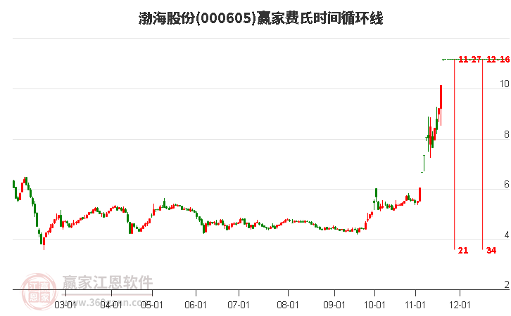 000605渤海股份費(fèi)氏時(shí)間循環(huán)線工具