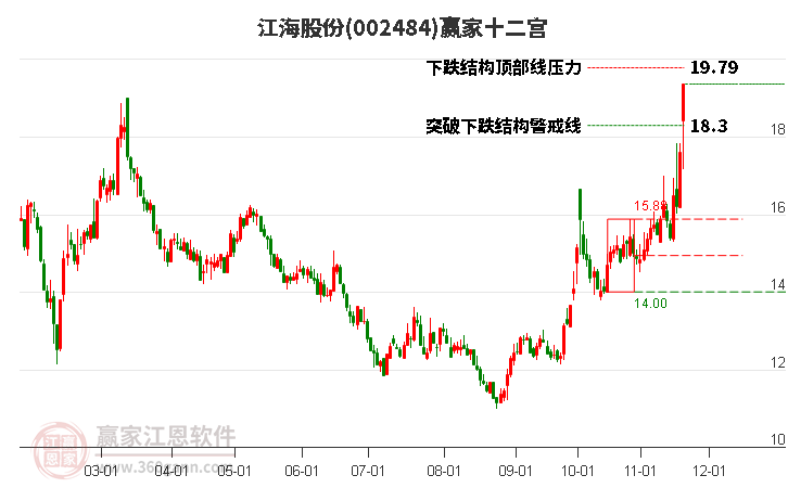002484江海股份贏家十二宮工具