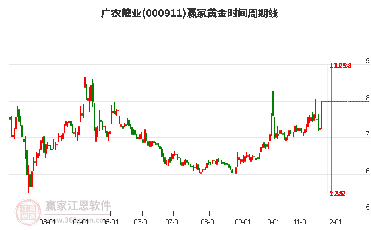 000911廣農(nóng)糖業(yè)黃金時間周期線工具 000911廣農(nóng)糖業(yè)黃金時間周期線工具