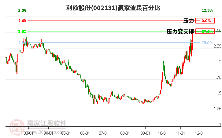 002131利歐股份波段百分比工具