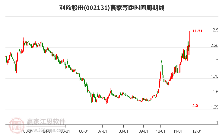 002131利歐股份等距時間周期線工具