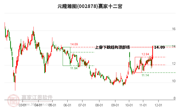 002878元隆雅圖贏家十二宮工具