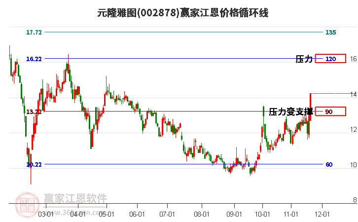 002878元隆雅圖江恩價(jià)格循環(huán)線工具