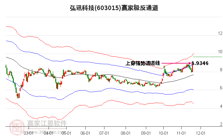 603015弘訊科技贏家極反通道工具