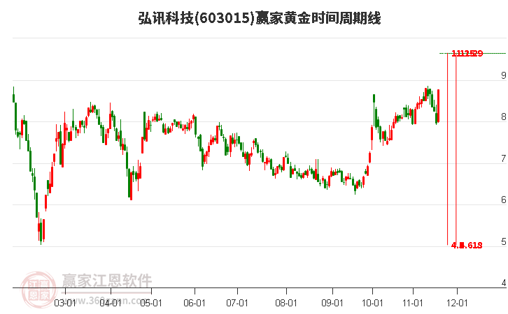 603015弘訊科技黃金時(shí)間周期線工具